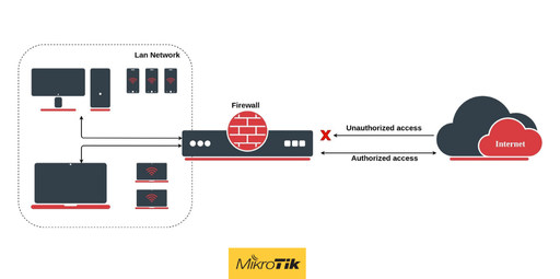 MikroTik RouterOS ile Güvenli Ağlar: Firewall Yapılandırması ve Optimizasyon

